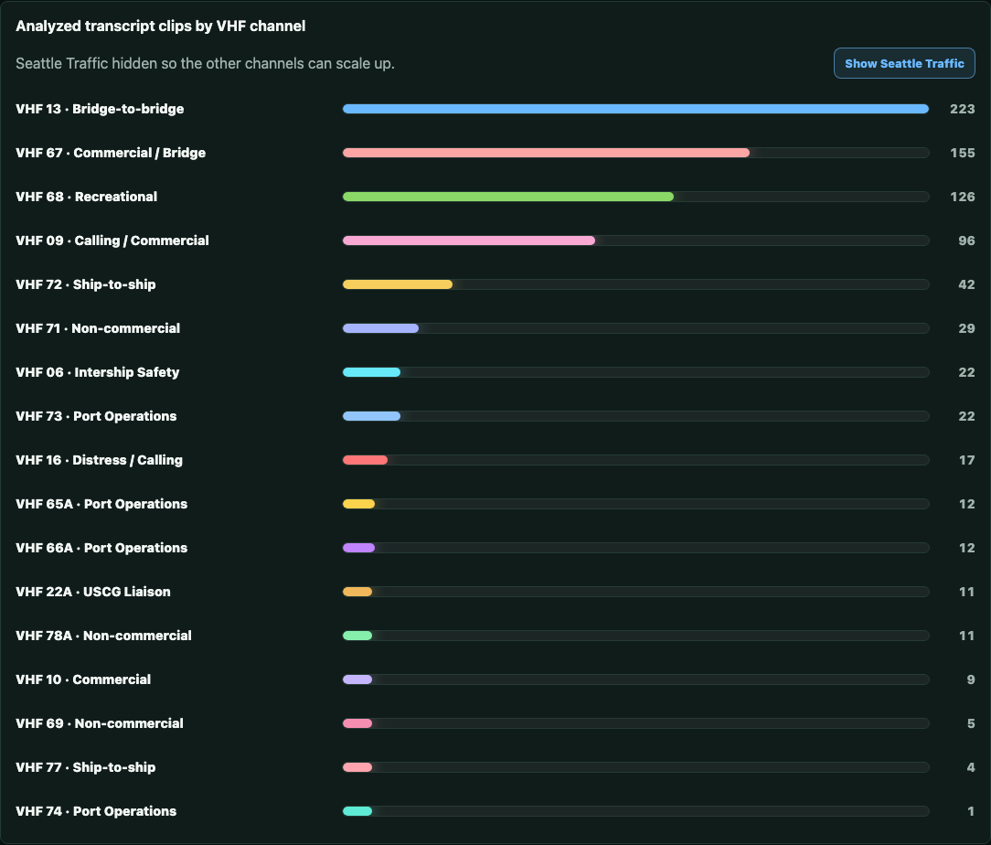 Analysis dashboard bar chart of analyzed transcript clips by VHF channel for Elliott Bay VHF
